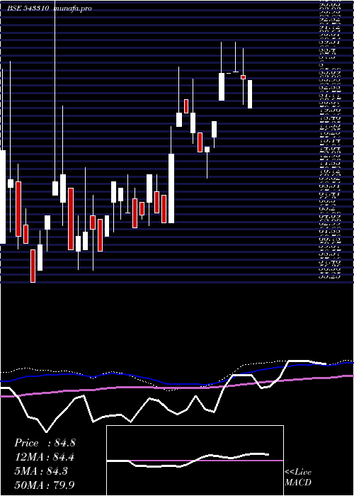  monthly chart Timesgreen