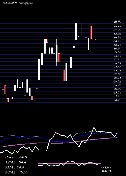  weekly chart Timesgreen