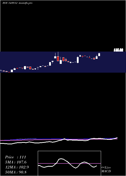 monthly chart Focus