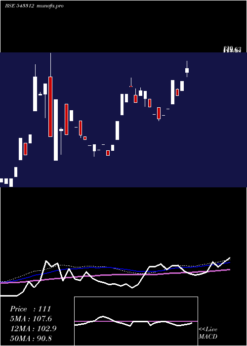 weekly chart Focus