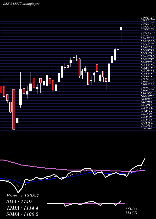 Daily chart Grinfra