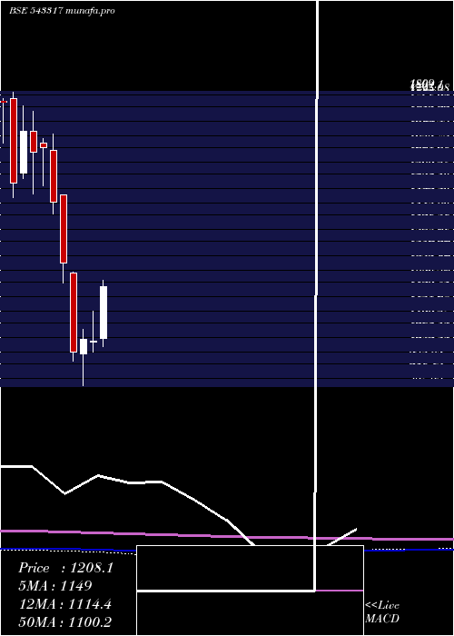 monthly chart Grinfra