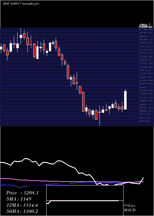 weekly chart Grinfra