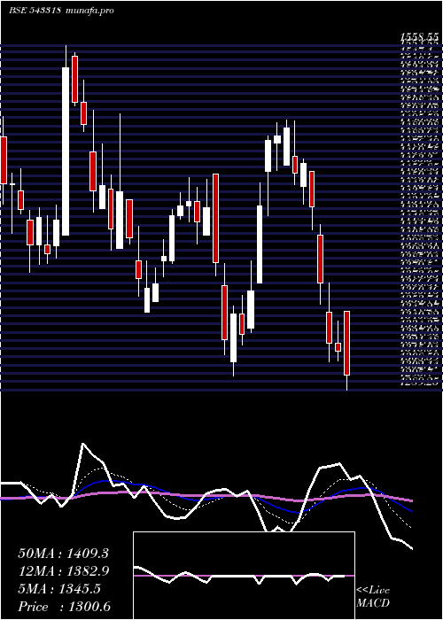  Daily chart Clean