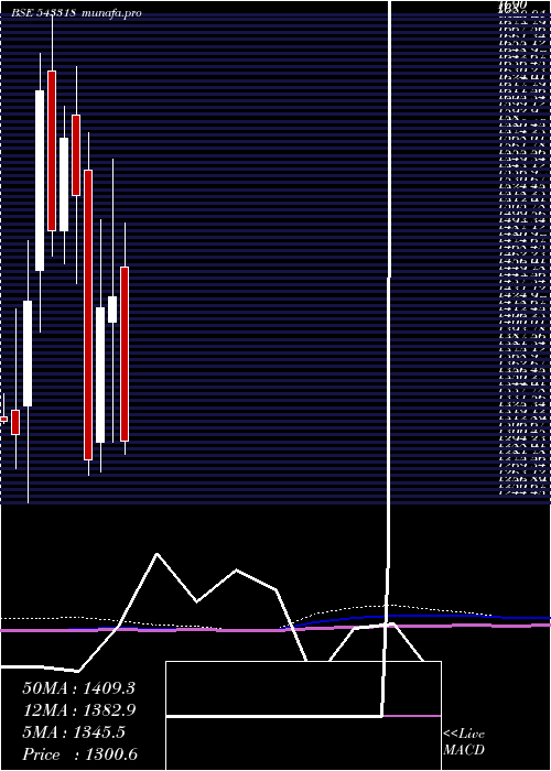  monthly chart Clean