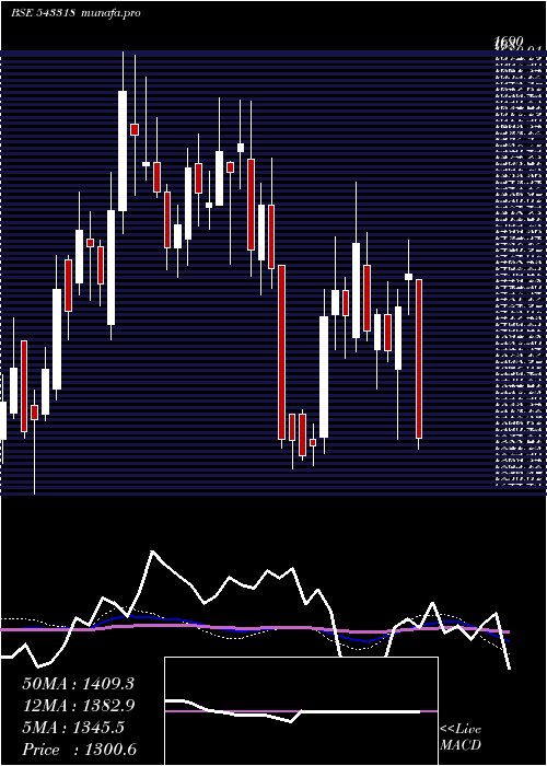  weekly chart Clean