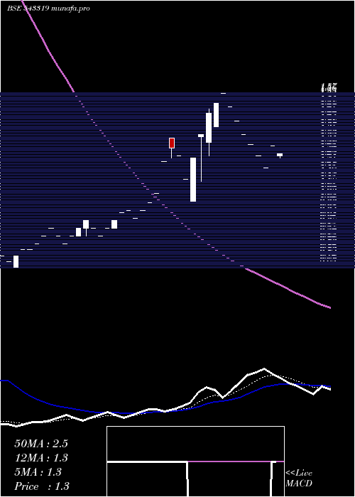  Daily chart Aaplustrad