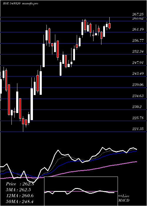 Daily chart Zomato