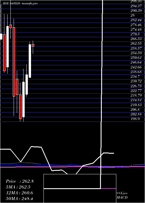  monthly chart Zomato