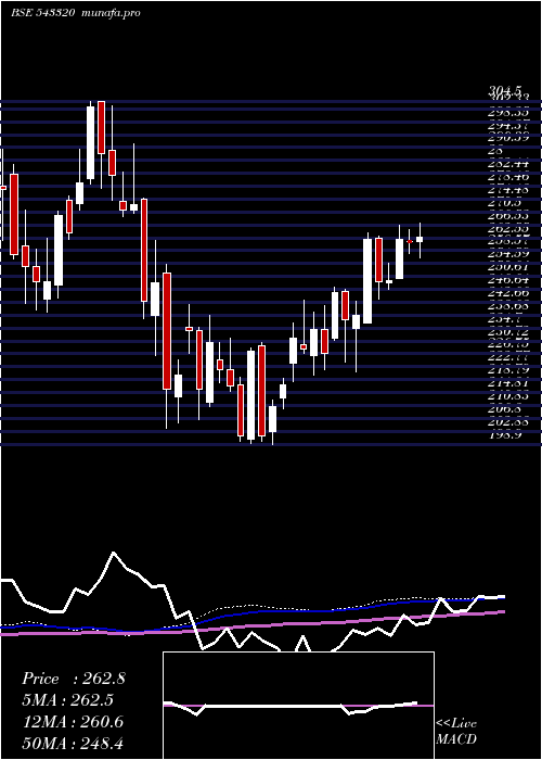 weekly chart Zomato