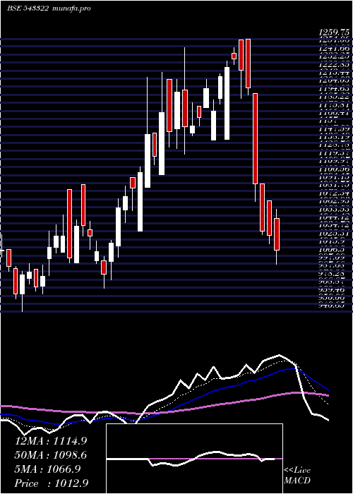  Daily chart Gls