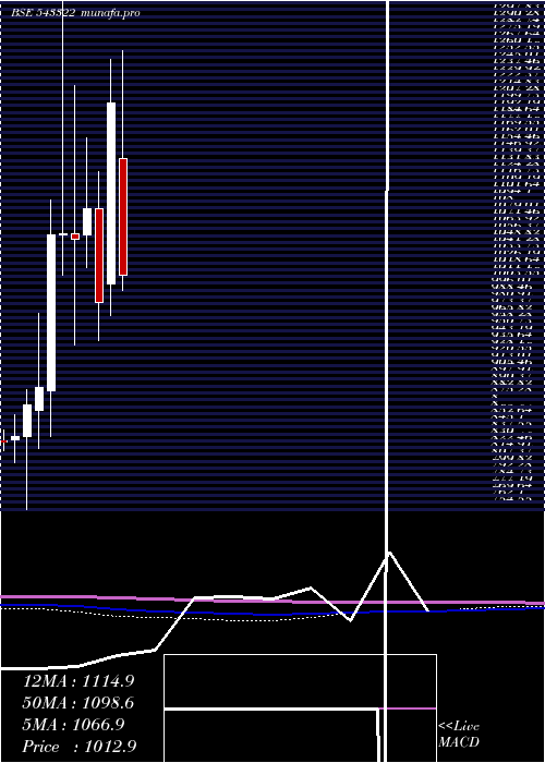  monthly chart Gls