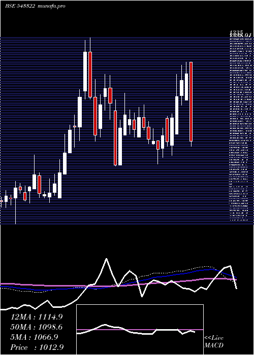  weekly chart Gls