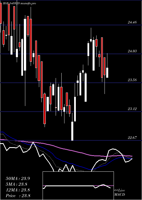  Daily chart Mafsetf