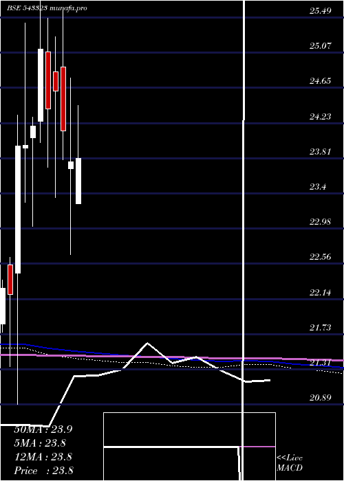  monthly chart Mafsetf