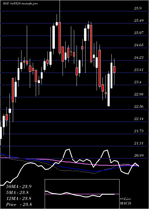  weekly chart Mafsetf