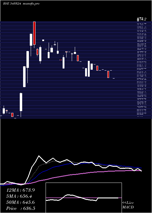  Daily chart Gcsl