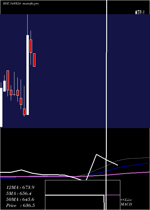  monthly chart Gcsl