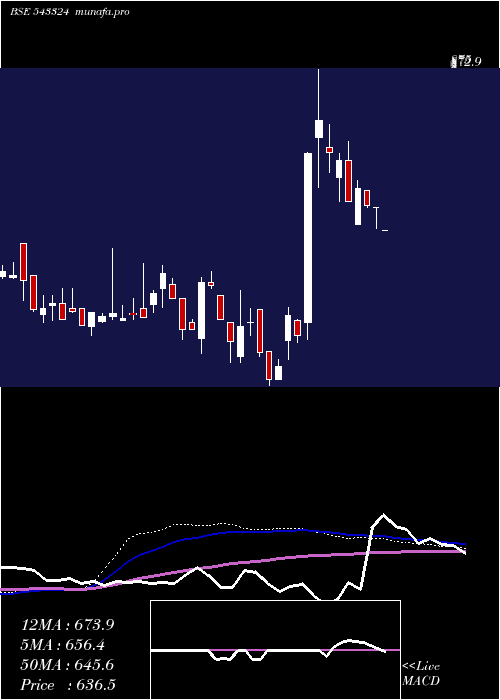  weekly chart Gcsl