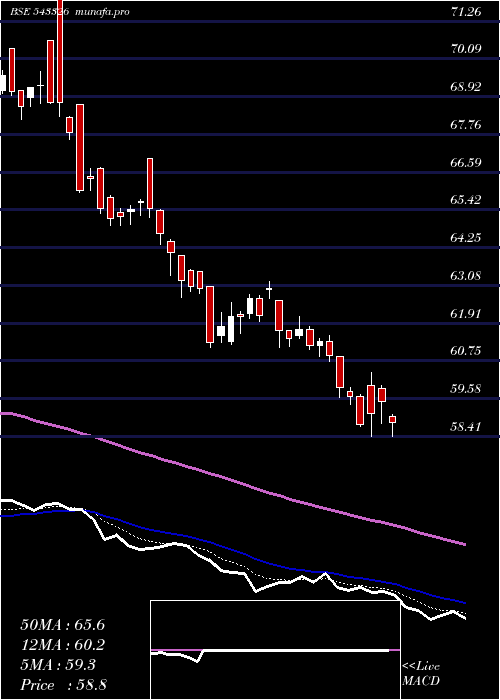  Daily chart Icicifmcg