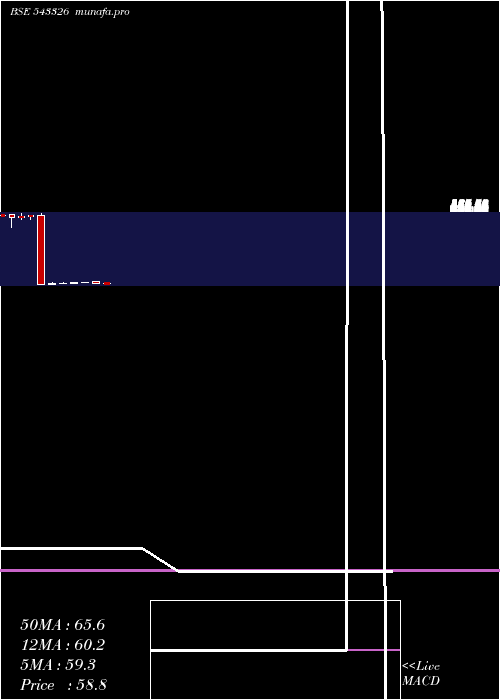  monthly chart Icicifmcg