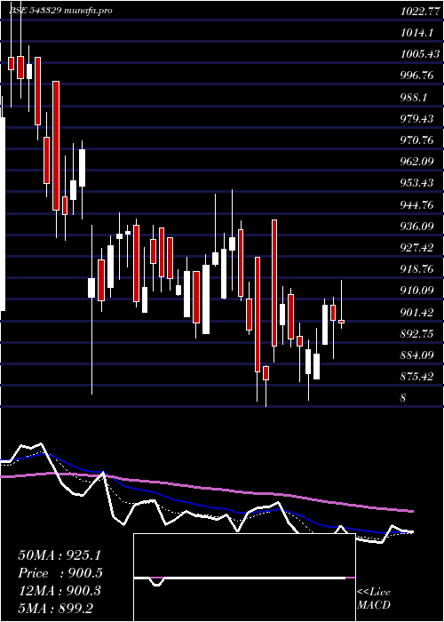 Daily chart Windlas