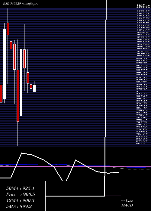 monthly chart Windlas