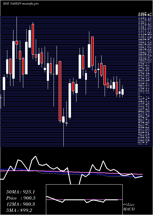 weekly chart Windlas