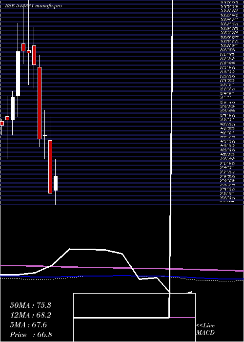  monthly chart Mol