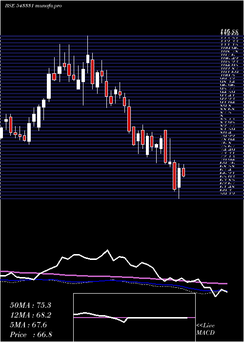  weekly chart Mol