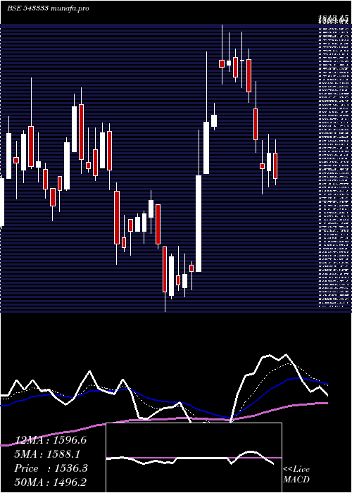  Daily chart Cartrade