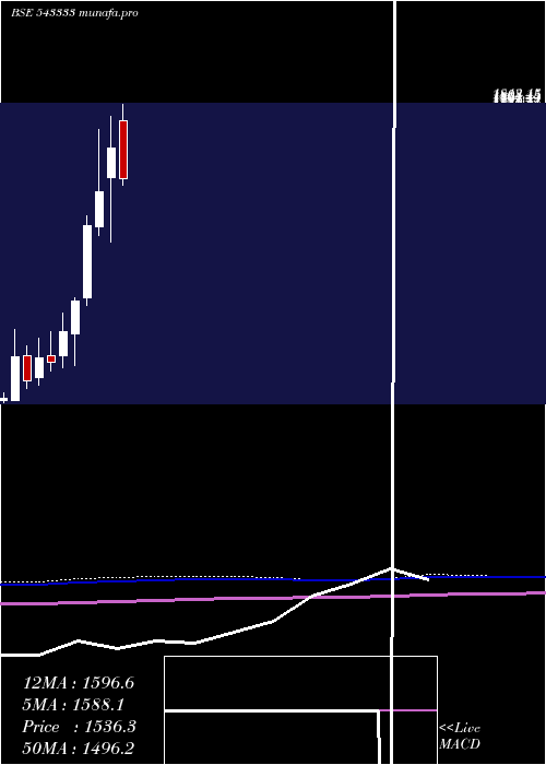  monthly chart Cartrade