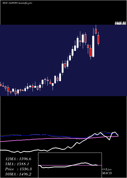  weekly chart Cartrade