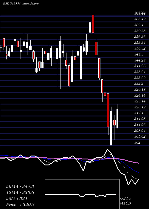  Daily chart Nuvoco