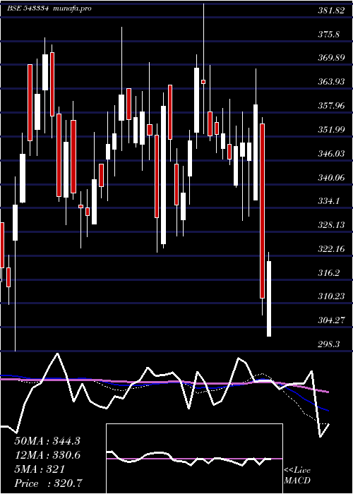  weekly chart Nuvoco