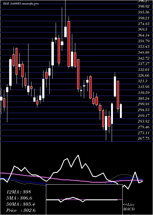  weekly chart Aptus