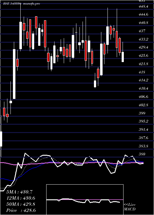 Daily chart Chemplasts