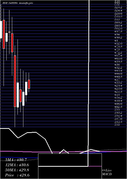 monthly chart Chemplasts