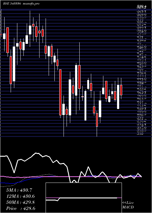 weekly chart Chemplasts