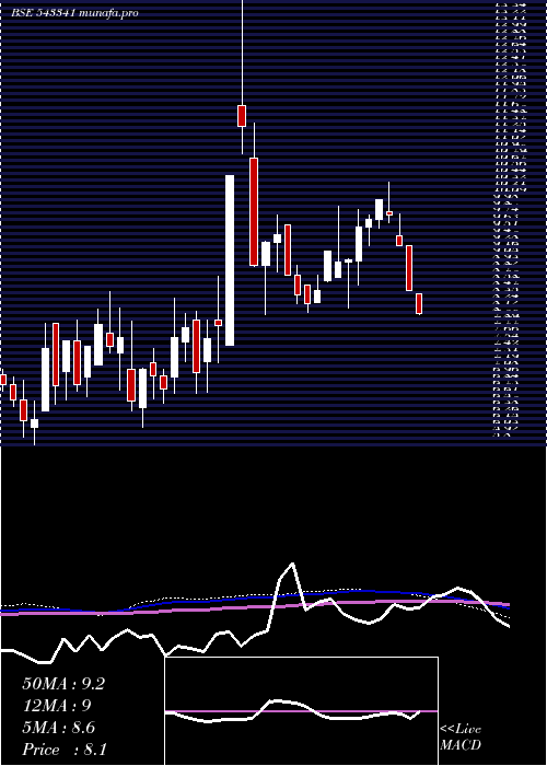  weekly chart Sharpline