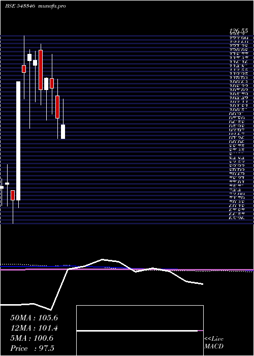  monthly chart Aashka