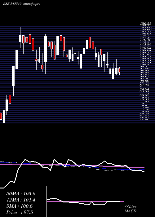  weekly chart Aashka