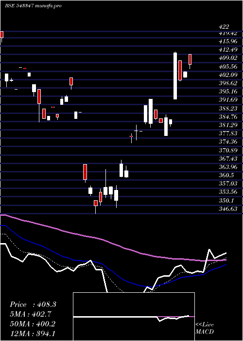 Daily chart Axistecetf