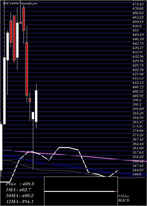 monthly chart Axistecetf