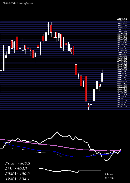 weekly chart Axistecetf