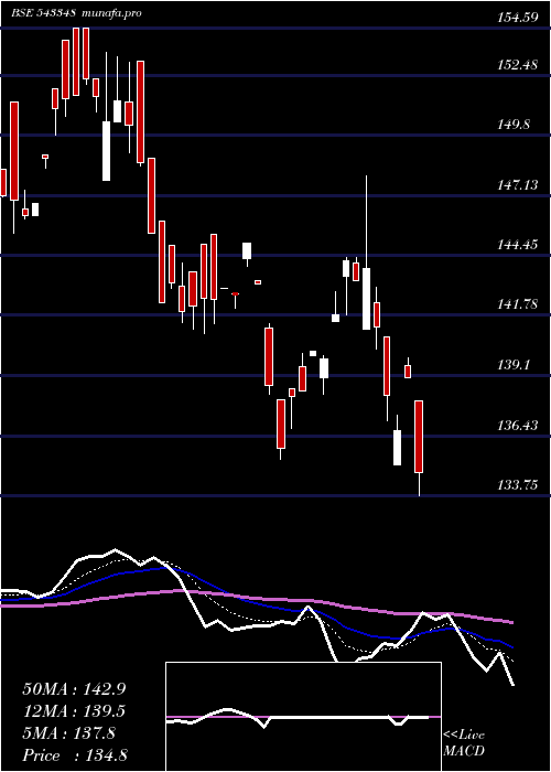  Daily chart Axishetf