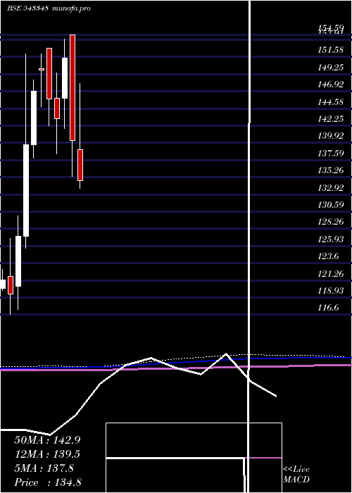  monthly chart Axishetf