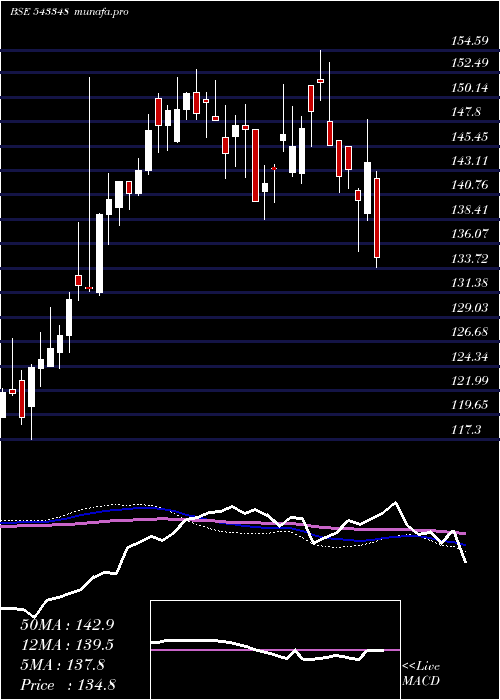  weekly chart Axishetf