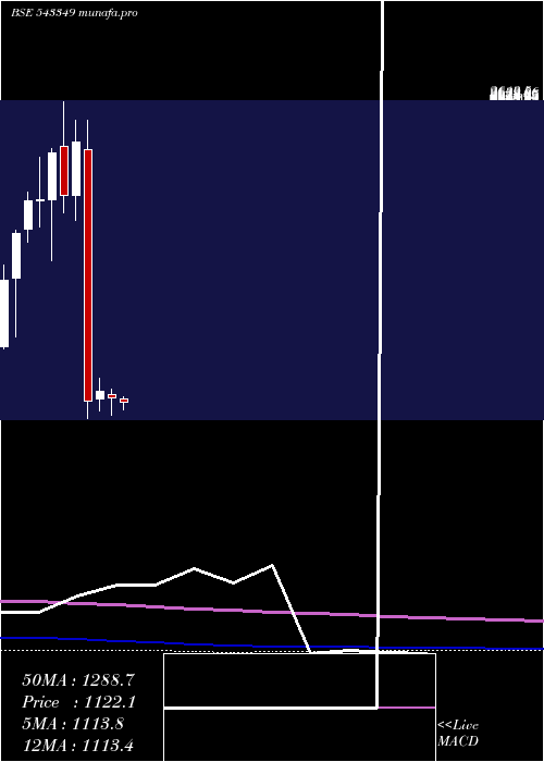 monthly chart Amiorg