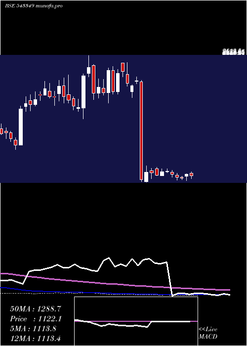 weekly chart Amiorg